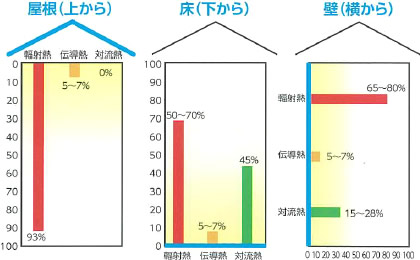 建物を移動する熱の割合