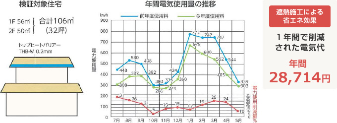 木造住宅の電力削減量