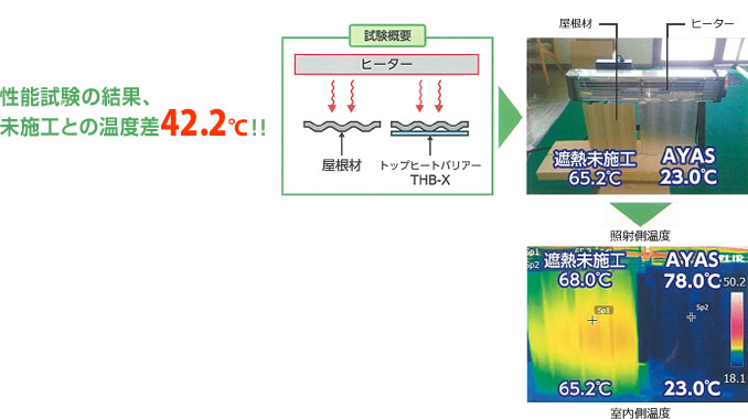 性能試験の結果、未施工との温度差42.2℃！